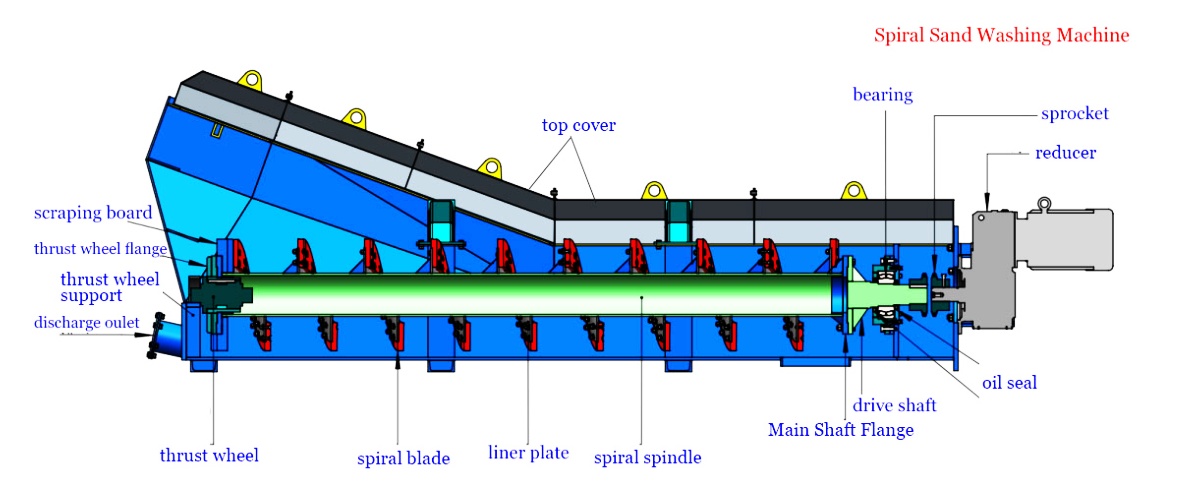 Ruijie spiral sand washing machine Ruijie durable spiral sand washing machine, high purity rate, large processing capacity.