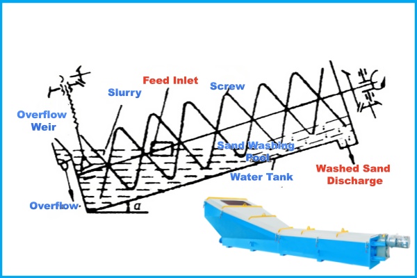 spiral sand washing machine 1 Ruijie spiral sand washing machine working principle, high efficiency conveying machine