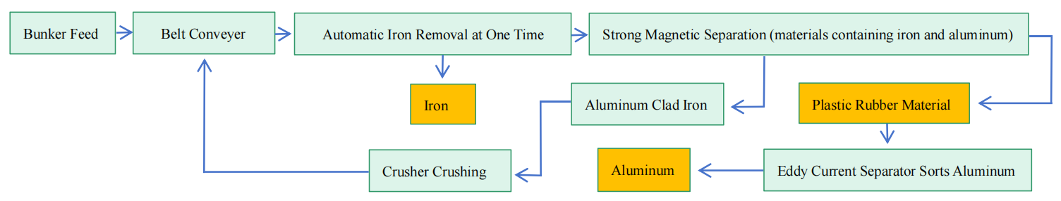 Flow chart of recycled aluminum production process