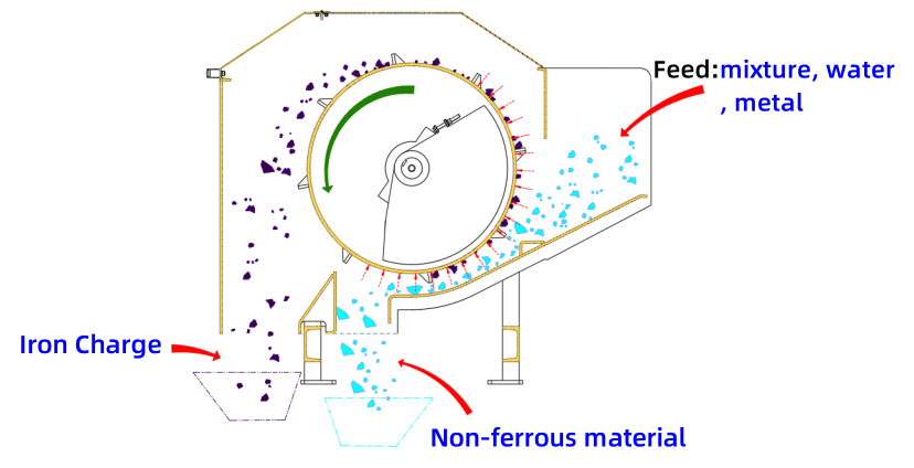 Counterflow Magnetic Separator Principle