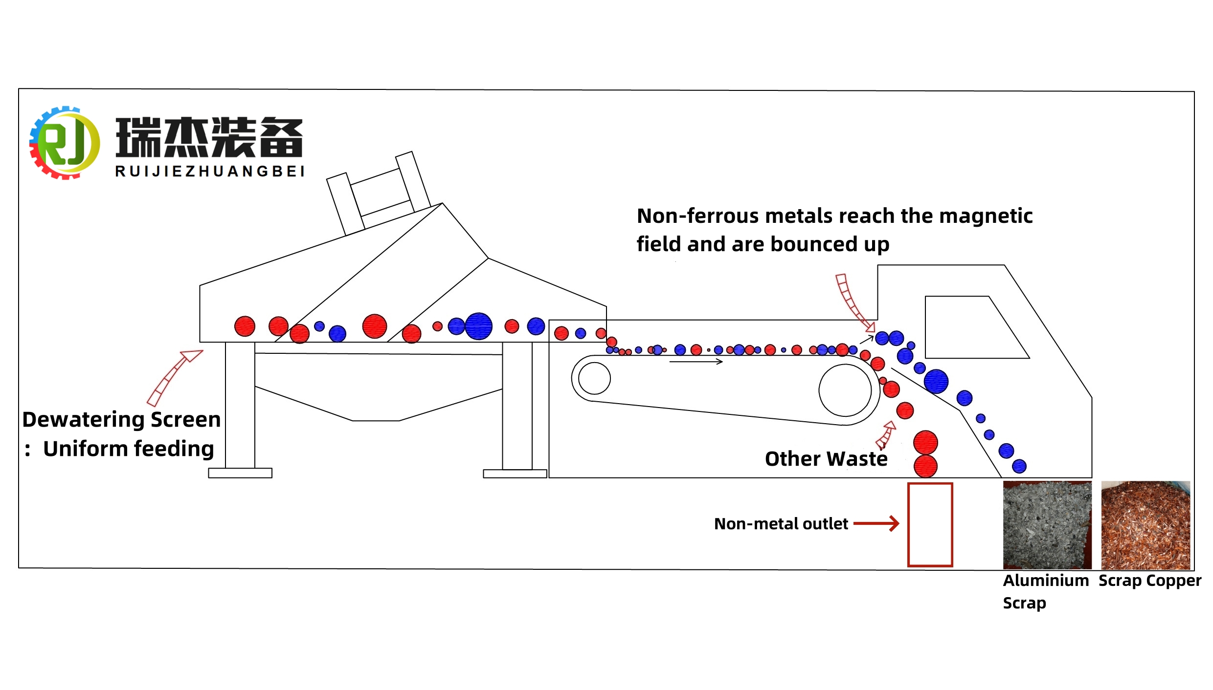 Single-layer eddy current separator