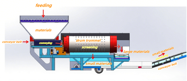 High Efficiency MobileTrommel Screen For Grading and Separation Application