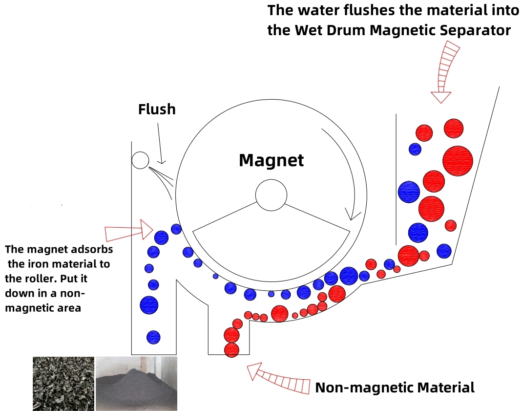 Wet magnetic separator working diagram